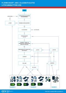 Fkowchart ABC-Classificatie - Interpretatiebesluit 2025-04